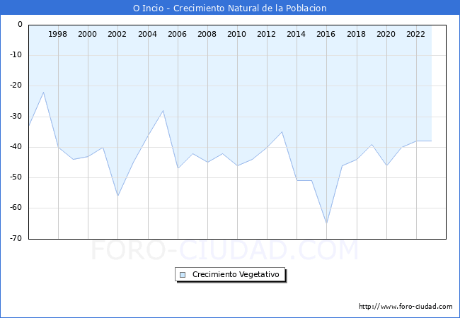Crecimiento Vegetativo del municipio de O Incio desde 1996 hasta el 2023 