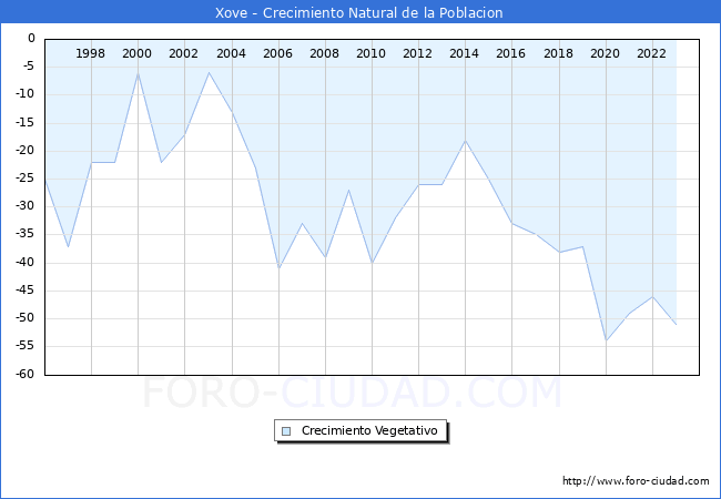 Crecimiento Vegetativo del municipio de Xove desde 1996 hasta el 2023 