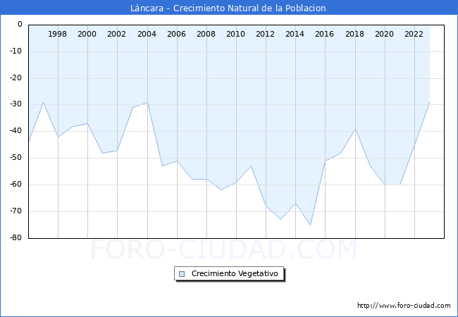 Crecimiento Vegetativo del municipio de L�ncara desde 1996 hasta el 2023 