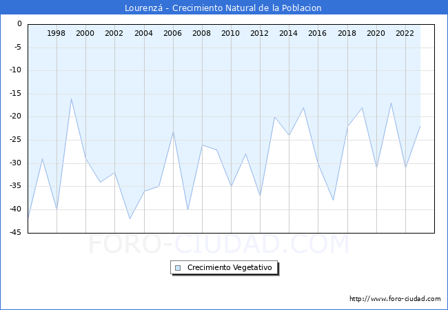 Crecimiento Vegetativo del municipio de Lourenz desde 1996 hasta el 2023 