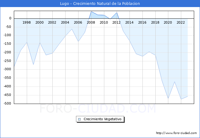 Crecimiento Vegetativo del municipio de Lugo desde 1996 hasta el 2023 