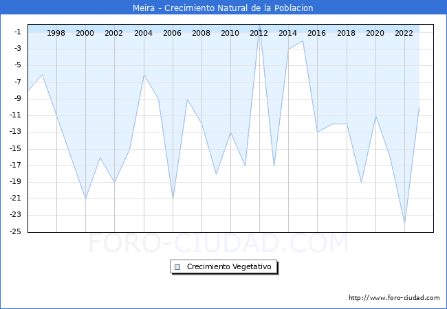 Crecimiento Vegetativo del municipio de Meira desde 1996 hasta el 2023 