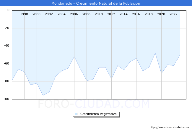 Crecimiento Vegetativo del municipio de Mondo�edo desde 1996 hasta el 2023 