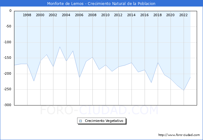 Crecimiento Vegetativo del municipio de Monforte de Lemos desde 1996 hasta el 2023 