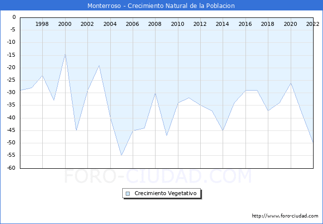 Crecimiento Vegetativo del municipio de Monterroso desde 1996 hasta el 2021 