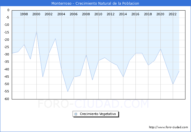 Crecimiento Vegetativo del municipio de Monterroso desde 1996 hasta el 2023 