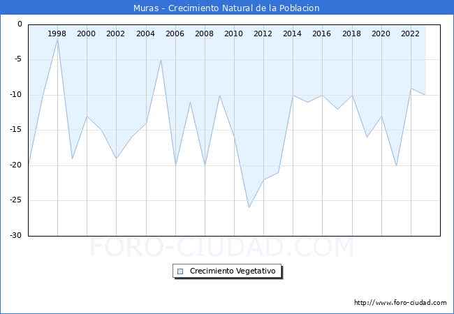 Crecimiento Vegetativo del municipio de Muras desde 1996 hasta el 2023 