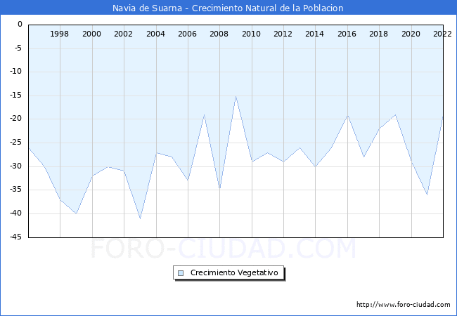 Crecimiento Vegetativo del municipio de Navia de Suarna desde 1996 hasta el 2021 
