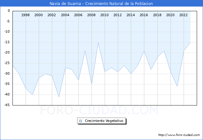 Crecimiento Vegetativo del municipio de Navia de Suarna desde 1996 hasta el 2023 