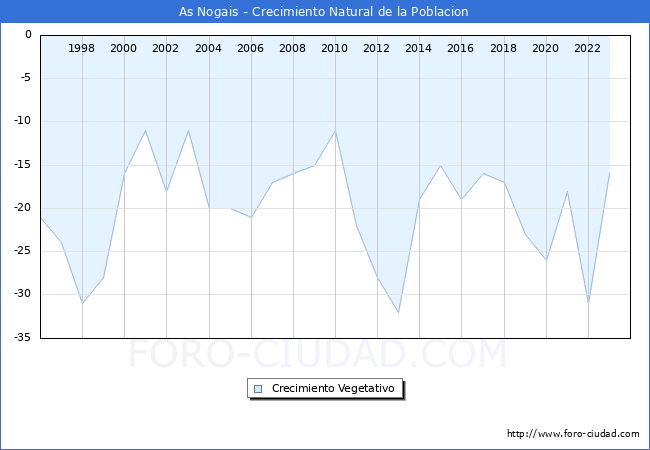 Crecimiento Vegetativo del municipio de As Nogais desde 1996 hasta el 2023 