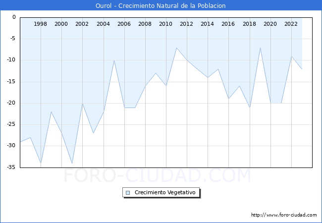 Crecimiento Vegetativo del municipio de Ourol desde 1996 hasta el 2023 