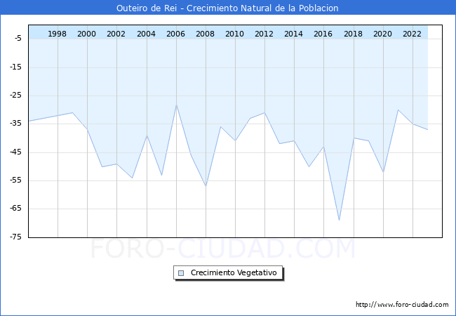 Crecimiento Vegetativo del municipio de Outeiro de Rei desde 1996 hasta el 2023 