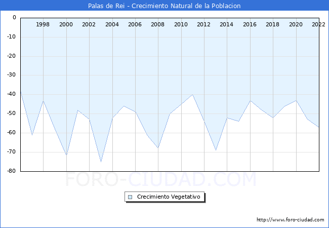 Crecimiento Vegetativo del municipio de Palas de Rei desde 1996 hasta el 2022 