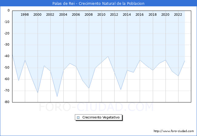 Crecimiento Vegetativo del municipio de Palas de Rei desde 1996 hasta el 2023 