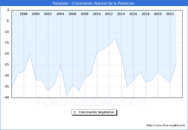 Crecimiento Vegetativo del municipio de Paradela desde 1996 hasta el 2023 