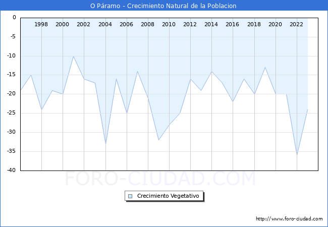 Crecimiento Vegetativo del municipio de O Pramo desde 1996 hasta el 2023 