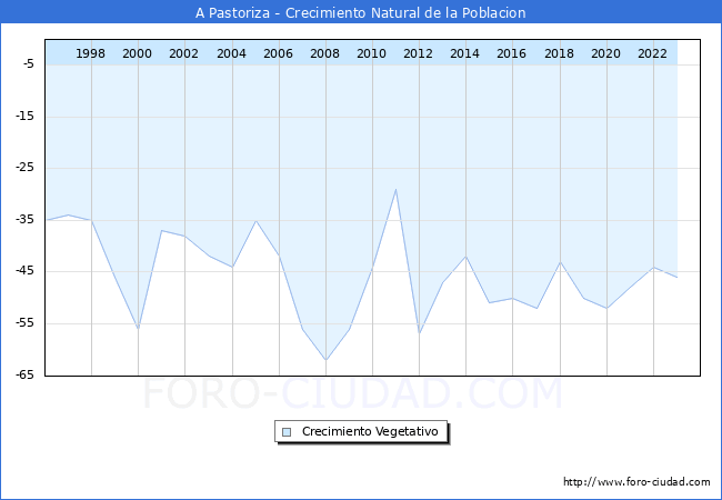 Crecimiento Vegetativo del municipio de A Pastoriza desde 1996 hasta el 2023 