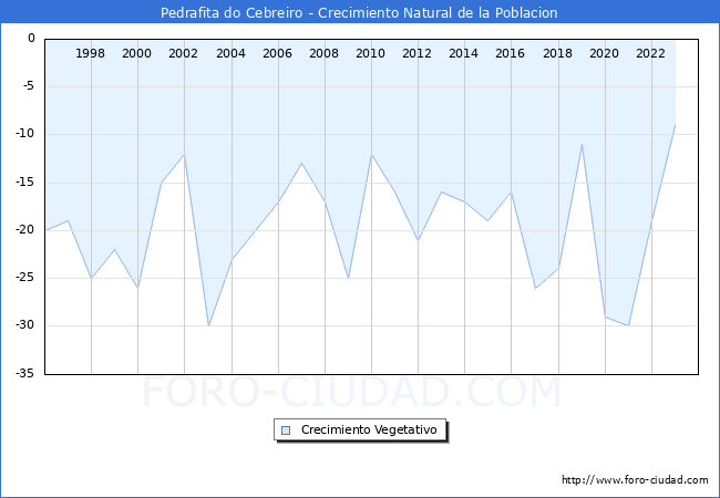 Crecimiento Vegetativo del municipio de Pedrafita do Cebreiro desde 1996 hasta el 2023 