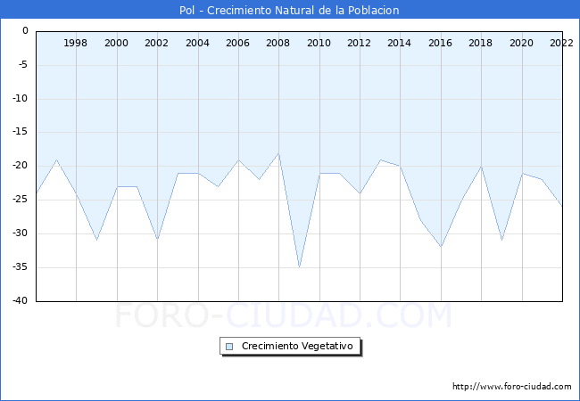 Crecimiento Vegetativo del municipio de Pol desde 1996 hasta el 2021 