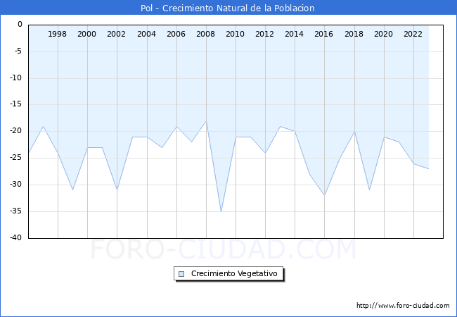 Crecimiento Vegetativo del municipio de Pol desde 1996 hasta el 2023 