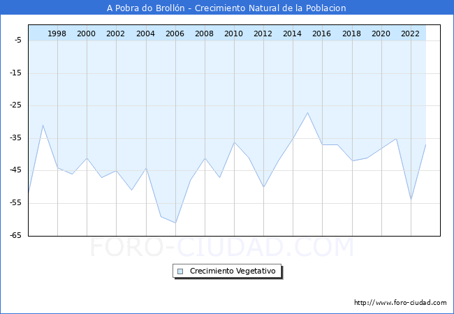 Crecimiento Vegetativo del municipio de A Pobra do Brolln desde 1996 hasta el 2023 