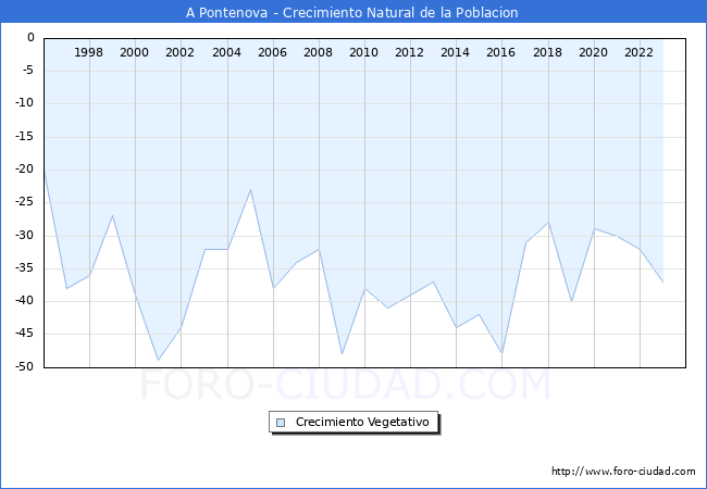 Crecimiento Vegetativo del municipio de A Pontenova desde 1996 hasta el 2023 