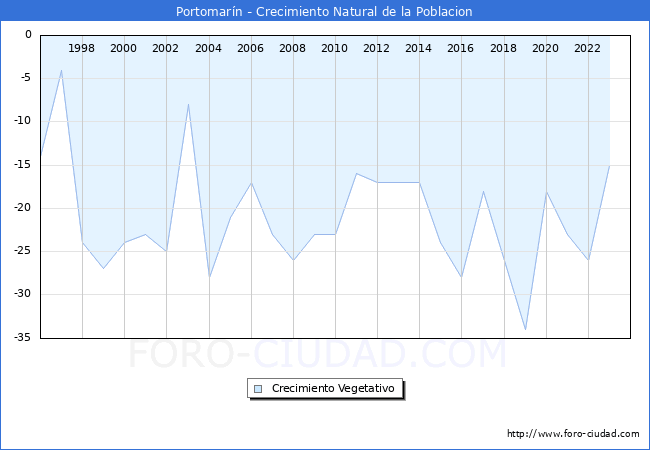 Crecimiento Vegetativo del municipio de Portomarn desde 1996 hasta el 2023 