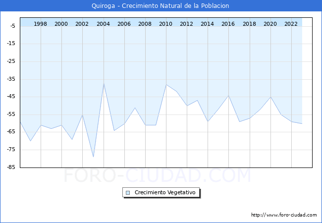 Crecimiento Vegetativo del municipio de Quiroga desde 1996 hasta el 2023 