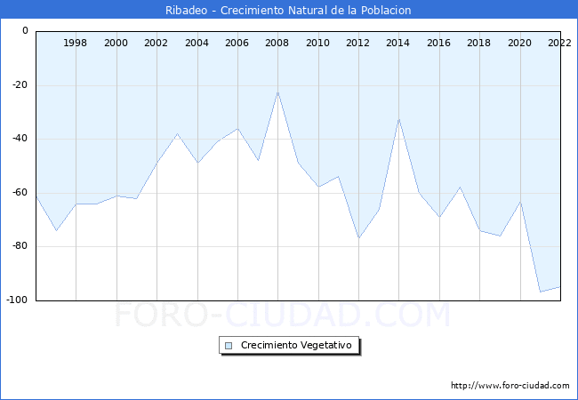 Crecimiento Vegetativo del municipio de Ribadeo desde 1996 hasta el 2022 