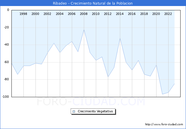 Crecimiento Vegetativo del municipio de Ribadeo desde 1996 hasta el 2023 