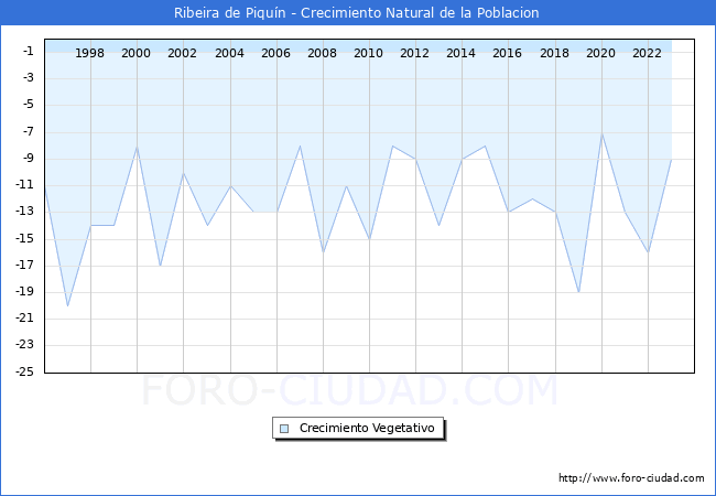 Crecimiento Vegetativo del municipio de Ribeira de Piqu�n desde 1996 hasta el 2023 