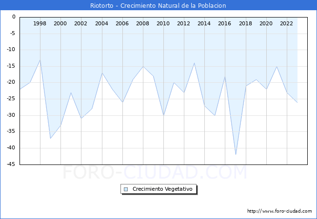 Crecimiento Vegetativo del municipio de Riotorto desde 1996 hasta el 2023 