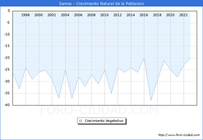 Crecimiento Vegetativo del municipio de Samos desde 1996 hasta el 2023 