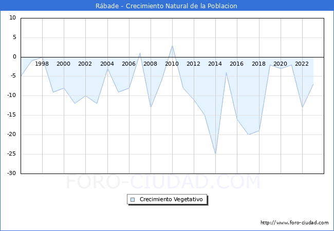 Crecimiento Vegetativo del municipio de R�bade desde 1996 hasta el 2023 