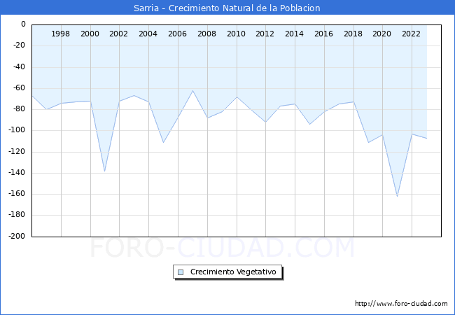 Crecimiento Vegetativo del municipio de Sarria desde 1996 hasta el 2023 