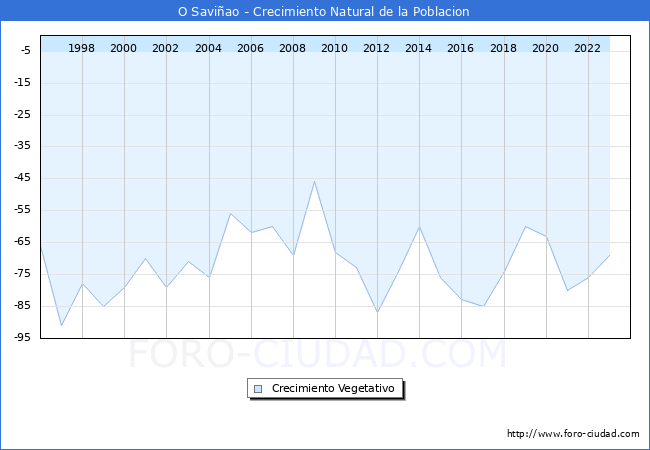 Crecimiento Vegetativo del municipio de O Saviao desde 1996 hasta el 2023 