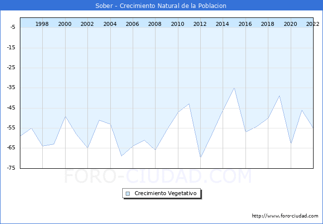 Crecimiento Vegetativo del municipio de Sober desde 1996 hasta el 2021 