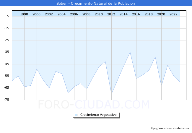 Crecimiento Vegetativo del municipio de Sober desde 1996 hasta el 2023 
