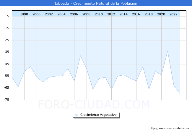 Crecimiento Vegetativo del municipio de Taboada desde 1996 hasta el 2023 
