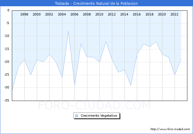 Crecimiento Vegetativo del municipio de Trabada desde 1996 hasta el 2023 