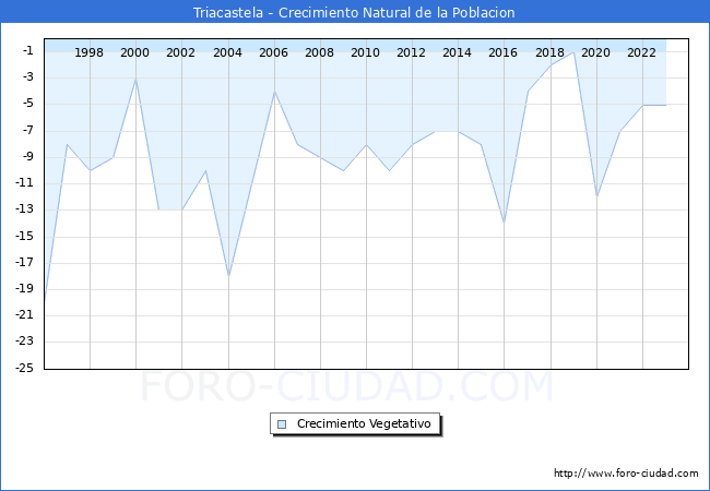 Crecimiento Vegetativo del municipio de Triacastela desde 1996 hasta el 2023 