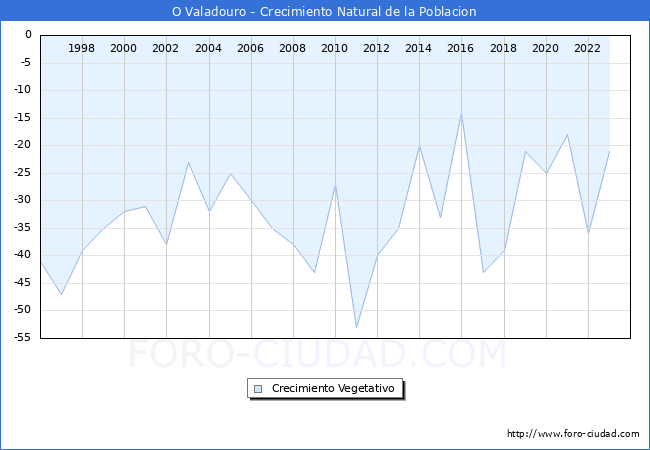 Crecimiento Vegetativo del municipio de O Valadouro desde 1996 hasta el 2023 