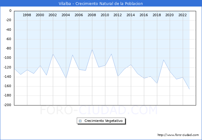 Crecimiento Vegetativo del municipio de Vilalba desde 1996 hasta el 2023 