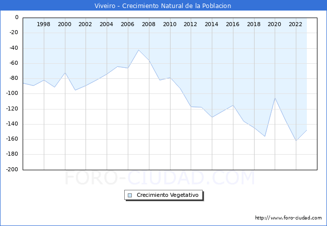 Crecimiento Vegetativo del municipio de Viveiro desde 1996 hasta el 2023 