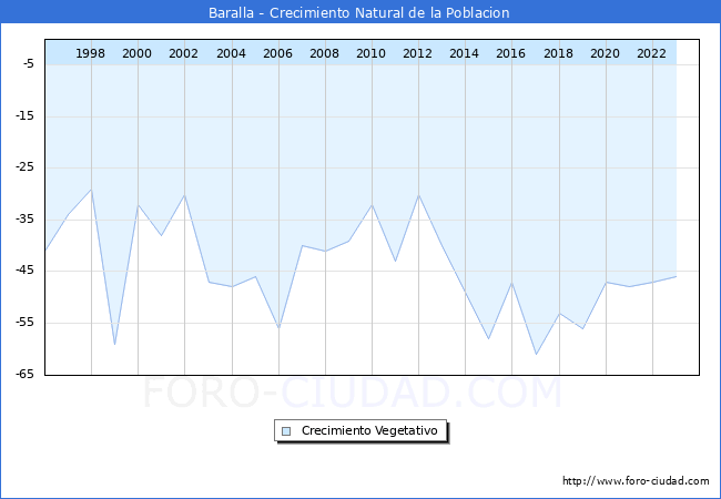 Crecimiento Vegetativo del municipio de Baralla desde 1996 hasta el 2023 