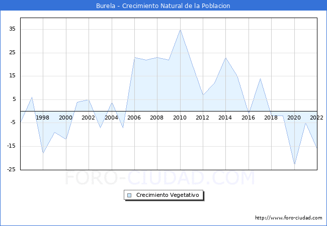 Crecimiento Vegetativo del municipio de Burela desde 1996 hasta el 2022 