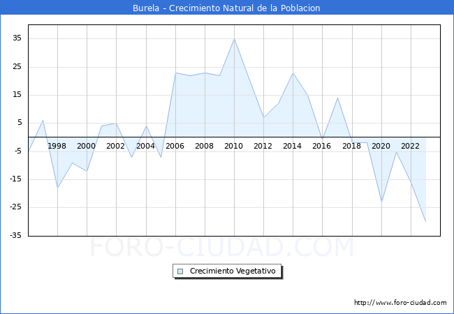 Crecimiento Vegetativo del municipio de Burela desde 1996 hasta el 2023 