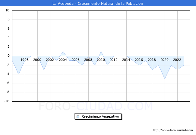 Crecimiento Vegetativo del municipio de La Acebeda desde 1996 hasta el 2023 