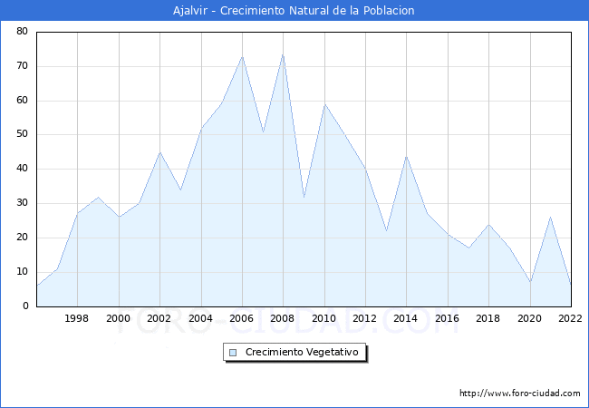 Crecimiento Vegetativo del municipio de Ajalvir desde 1996 hasta el 2021 