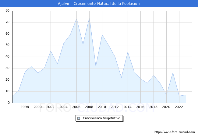 Crecimiento Vegetativo del municipio de Ajalvir desde 1996 hasta el 2023 